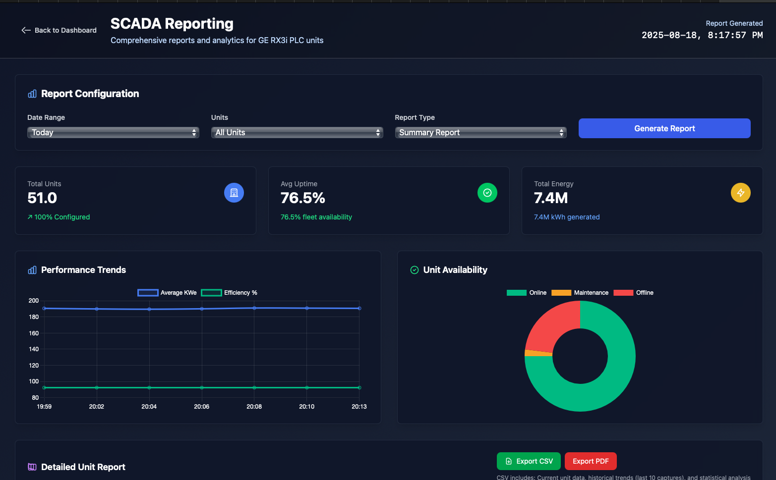 Evolution SCADA monitoring dashboard showing fleet uptime, energy generated, and unit availability