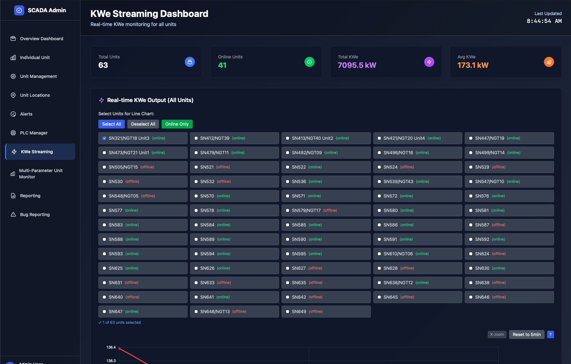 Real-time KWe streaming and per-unit telemetry
