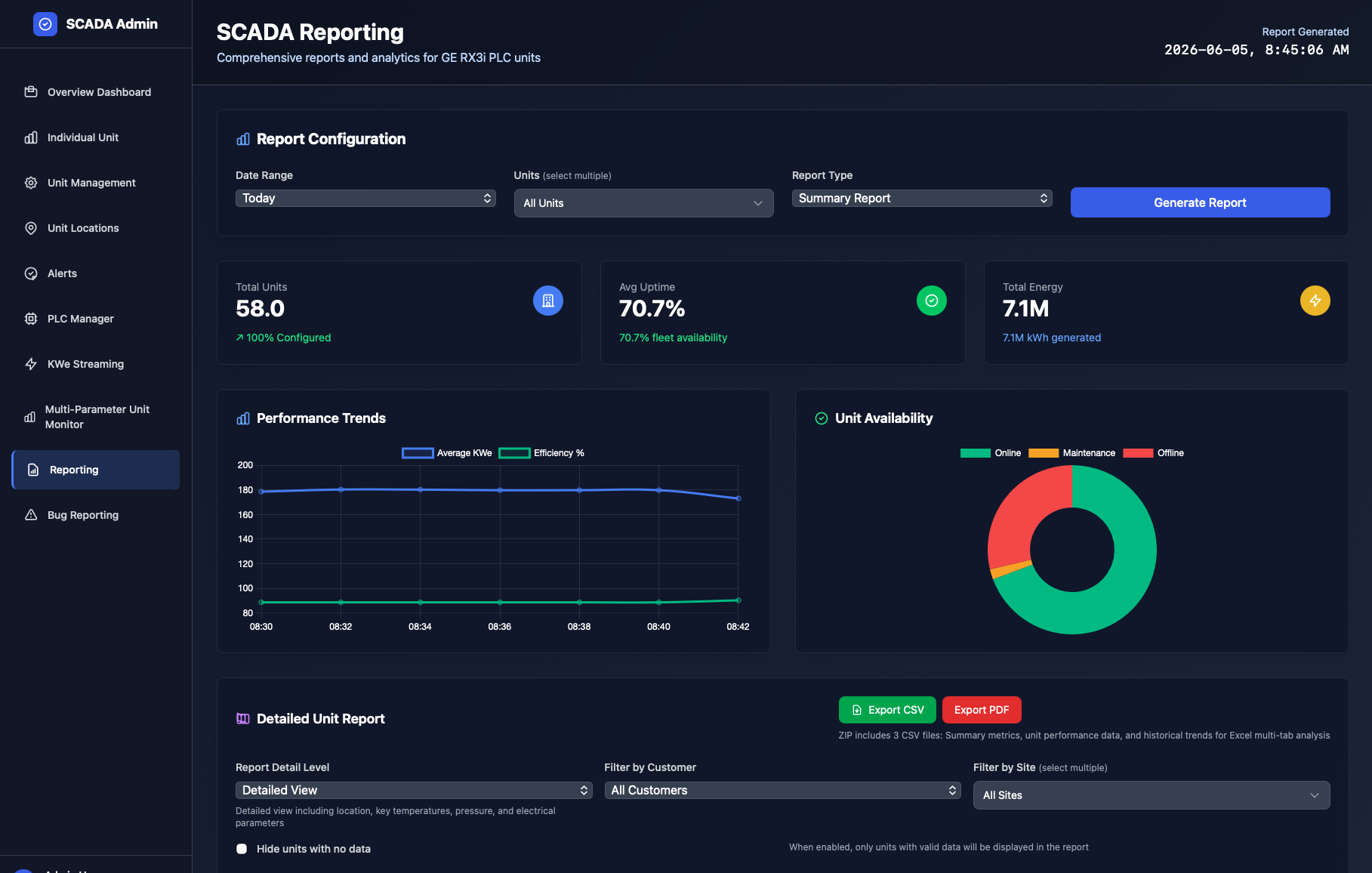Reporting dashboard with performance trends, availability and export options
